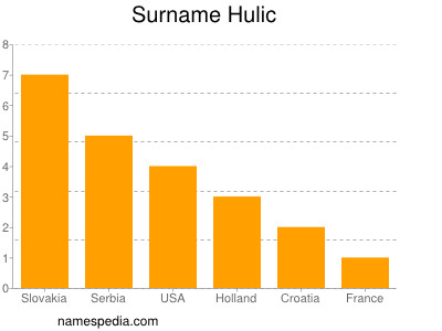 Surname Hulic