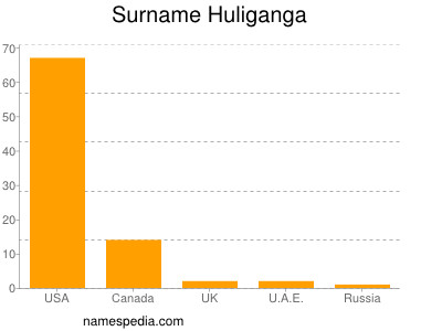 Surname Huliganga