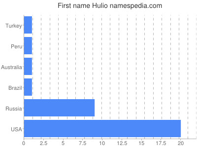 Given name Hulio