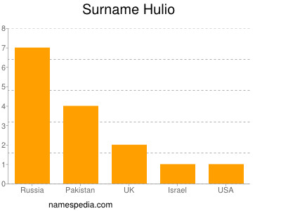 Surname Hulio