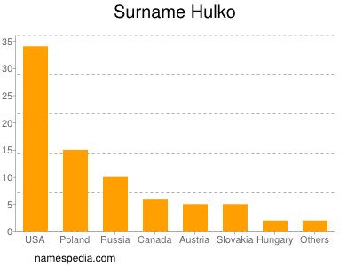 Surname Hulko