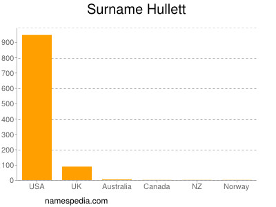 Surname Hullett