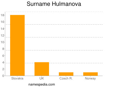 Surname Hulmanova