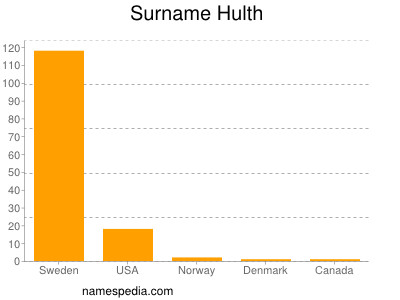 Surname Hulth