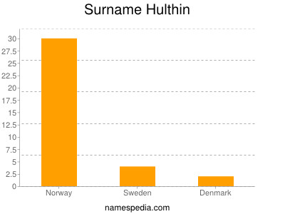 Surname Hulthin