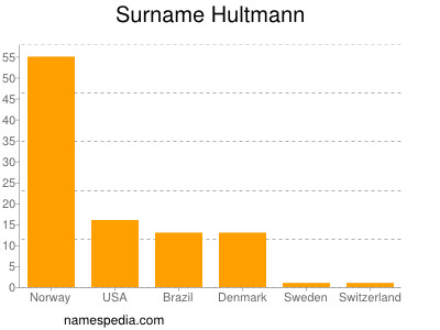 Surname Hultmann
