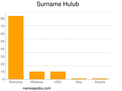 Surname Hulub