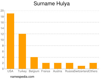 Surname Hulya