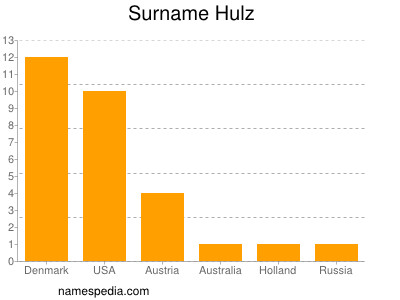 Surname Hulz