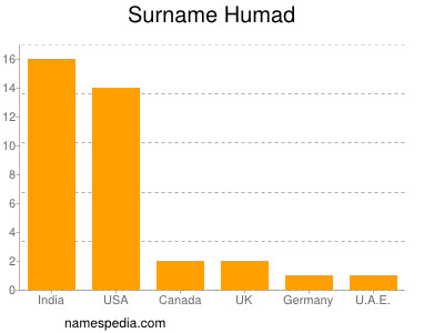 Surname Humad