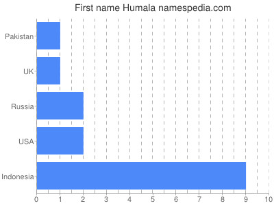 Given name Humala