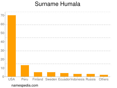 Surname Humala