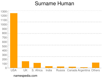 Surname Human