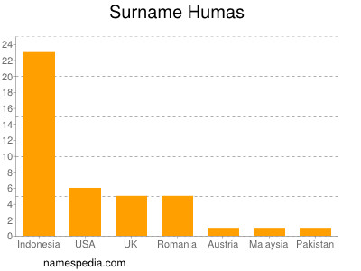 Surname Humas