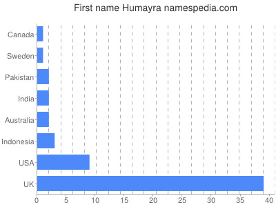 Given name Humayra