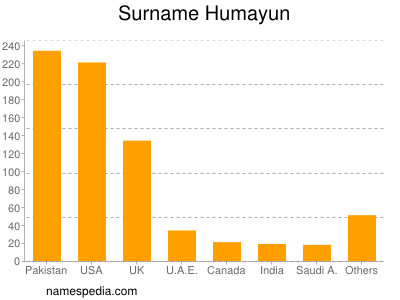 Surname Humayun