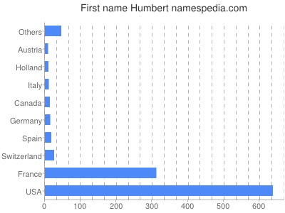 Given name Humbert