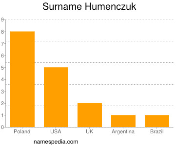 Surname Humenczuk