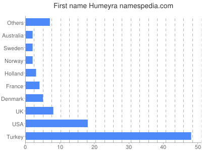 Given name Humeyra