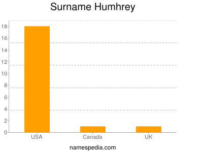 Surname Humhrey