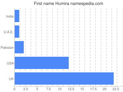 Given name Humira