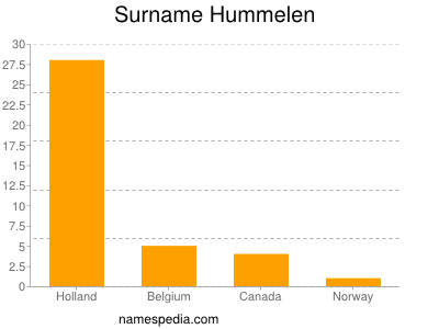 Surname Hummelen