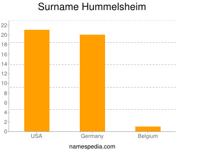 Surname Hummelsheim