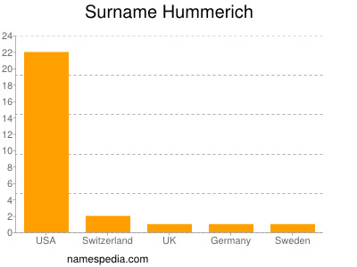 Surname Hummerich