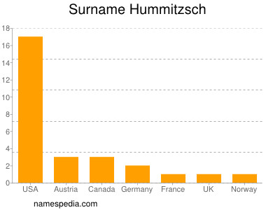 Surname Hummitzsch