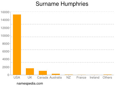 Surname Humphries
