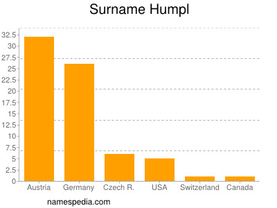 Surname Humpl