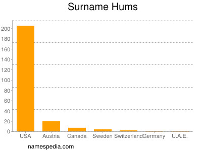 Surname Hums