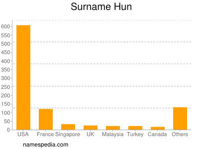 Surname Hun