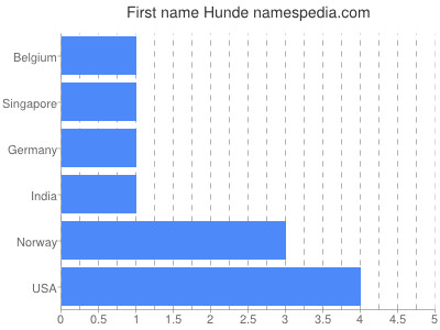 Given name Hunde