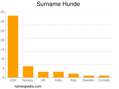 Surname Hunde