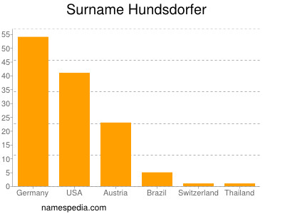 Surname Hundsdorfer