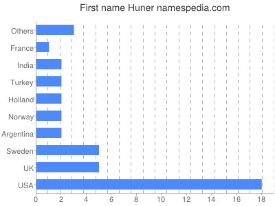 Given name Huner