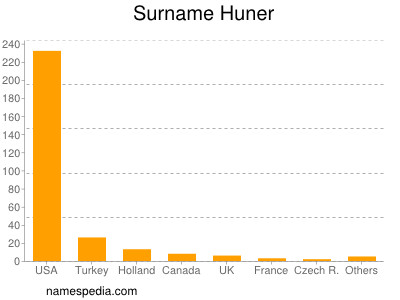 Surname Huner