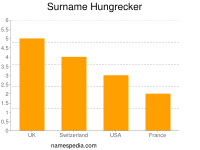 Surname Hungrecker