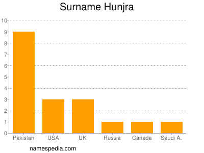 Surname Hunjra