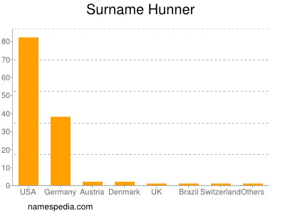Surname Hunner