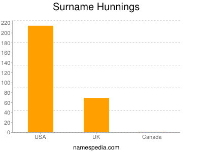 Surname Hunnings