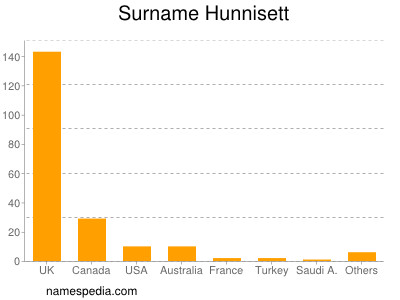 Surname Hunnisett