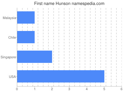 Given name Hunson