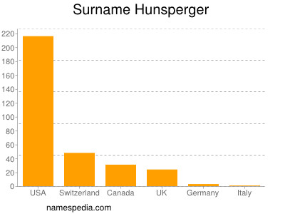 Surname Hunsperger