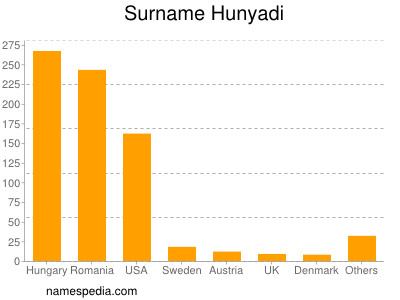 Surname Hunyadi