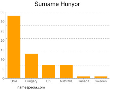 Surname Hunyor