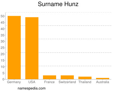Surname Hunz