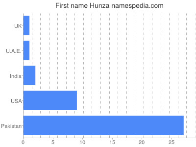 Given name Hunza