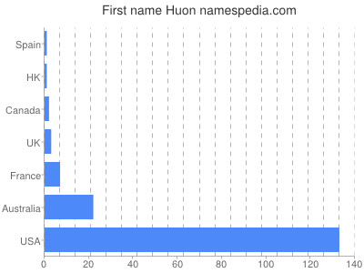 Given name Huon